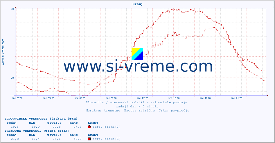 POVPREČJE :: Kranj :: temp. zraka | vlaga | smer vetra | hitrost vetra | sunki vetra | tlak | padavine | sonce | temp. tal  5cm | temp. tal 10cm | temp. tal 20cm | temp. tal 30cm | temp. tal 50cm :: zadnji dan / 5 minut.