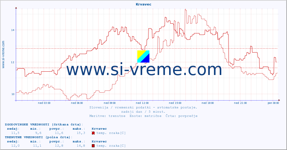 POVPREČJE :: Krvavec :: temp. zraka | vlaga | smer vetra | hitrost vetra | sunki vetra | tlak | padavine | sonce | temp. tal  5cm | temp. tal 10cm | temp. tal 20cm | temp. tal 30cm | temp. tal 50cm :: zadnji dan / 5 minut.