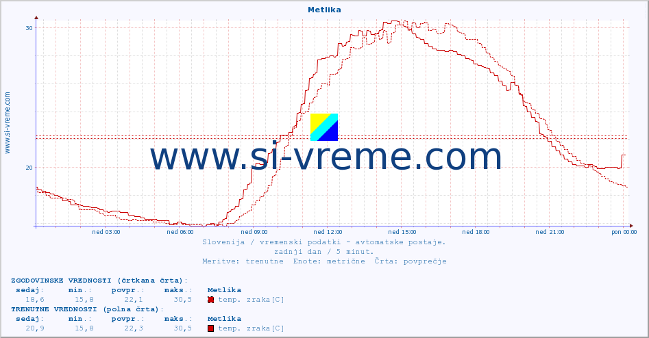 POVPREČJE :: Metlika :: temp. zraka | vlaga | smer vetra | hitrost vetra | sunki vetra | tlak | padavine | sonce | temp. tal  5cm | temp. tal 10cm | temp. tal 20cm | temp. tal 30cm | temp. tal 50cm :: zadnji dan / 5 minut.