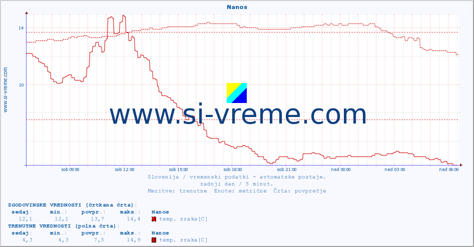 POVPREČJE :: Nanos :: temp. zraka | vlaga | smer vetra | hitrost vetra | sunki vetra | tlak | padavine | sonce | temp. tal  5cm | temp. tal 10cm | temp. tal 20cm | temp. tal 30cm | temp. tal 50cm :: zadnji dan / 5 minut.