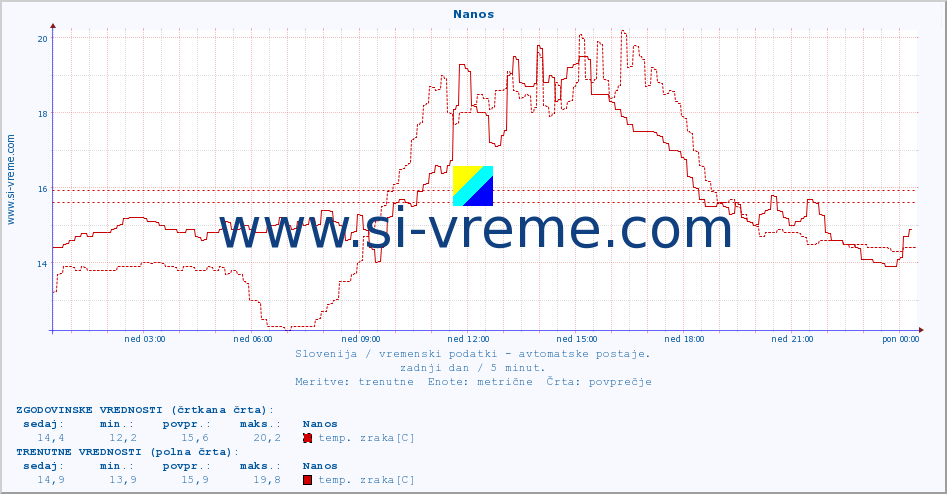 POVPREČJE :: Nanos :: temp. zraka | vlaga | smer vetra | hitrost vetra | sunki vetra | tlak | padavine | sonce | temp. tal  5cm | temp. tal 10cm | temp. tal 20cm | temp. tal 30cm | temp. tal 50cm :: zadnji dan / 5 minut.