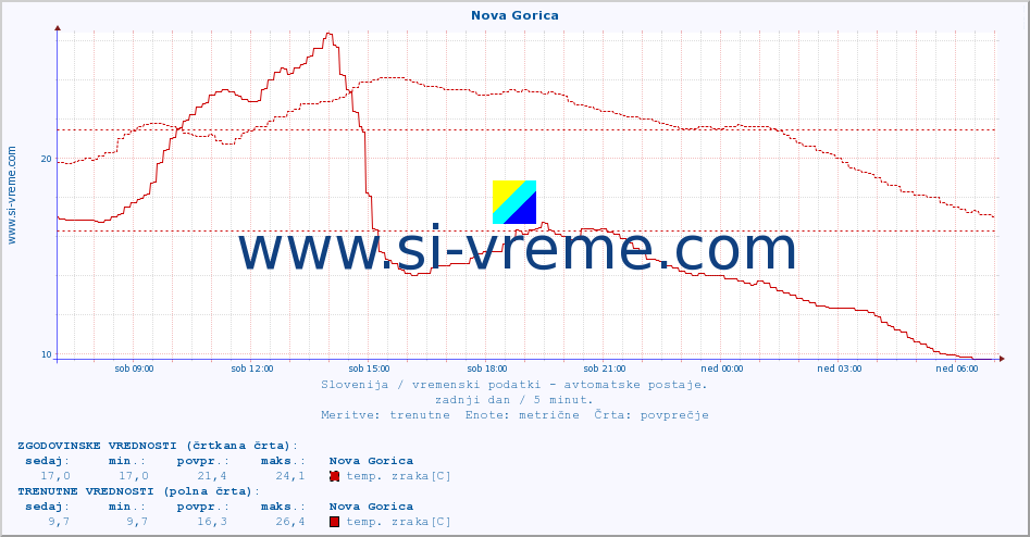 POVPREČJE :: Nova Gorica :: temp. zraka | vlaga | smer vetra | hitrost vetra | sunki vetra | tlak | padavine | sonce | temp. tal  5cm | temp. tal 10cm | temp. tal 20cm | temp. tal 30cm | temp. tal 50cm :: zadnji dan / 5 minut.