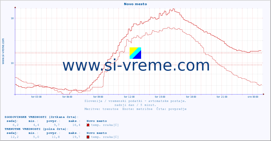 POVPREČJE :: Novo mesto :: temp. zraka | vlaga | smer vetra | hitrost vetra | sunki vetra | tlak | padavine | sonce | temp. tal  5cm | temp. tal 10cm | temp. tal 20cm | temp. tal 30cm | temp. tal 50cm :: zadnji dan / 5 minut.