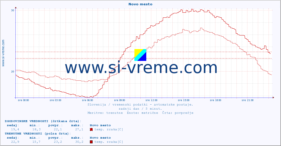 POVPREČJE :: Novo mesto :: temp. zraka | vlaga | smer vetra | hitrost vetra | sunki vetra | tlak | padavine | sonce | temp. tal  5cm | temp. tal 10cm | temp. tal 20cm | temp. tal 30cm | temp. tal 50cm :: zadnji dan / 5 minut.