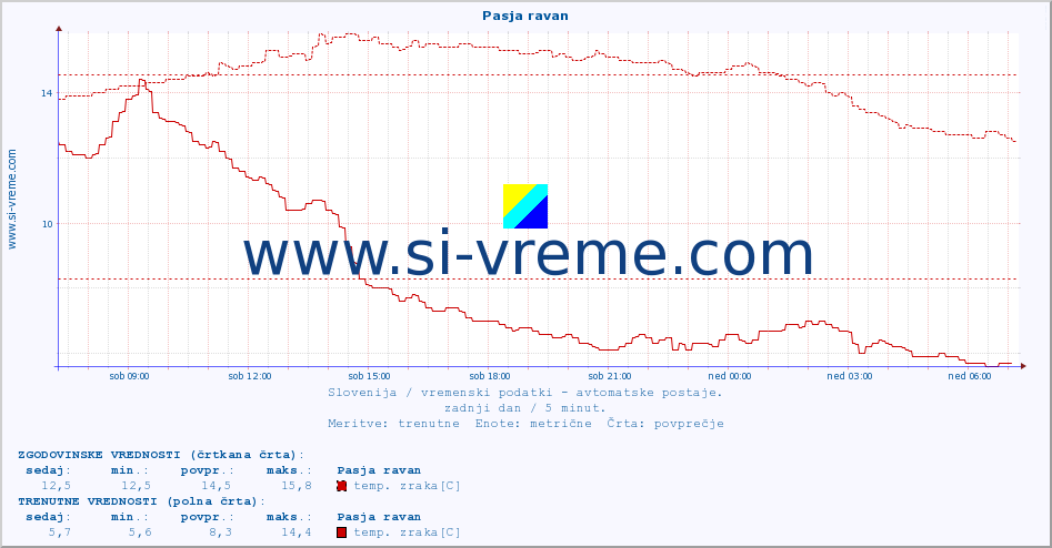 POVPREČJE :: Pasja ravan :: temp. zraka | vlaga | smer vetra | hitrost vetra | sunki vetra | tlak | padavine | sonce | temp. tal  5cm | temp. tal 10cm | temp. tal 20cm | temp. tal 30cm | temp. tal 50cm :: zadnji dan / 5 minut.