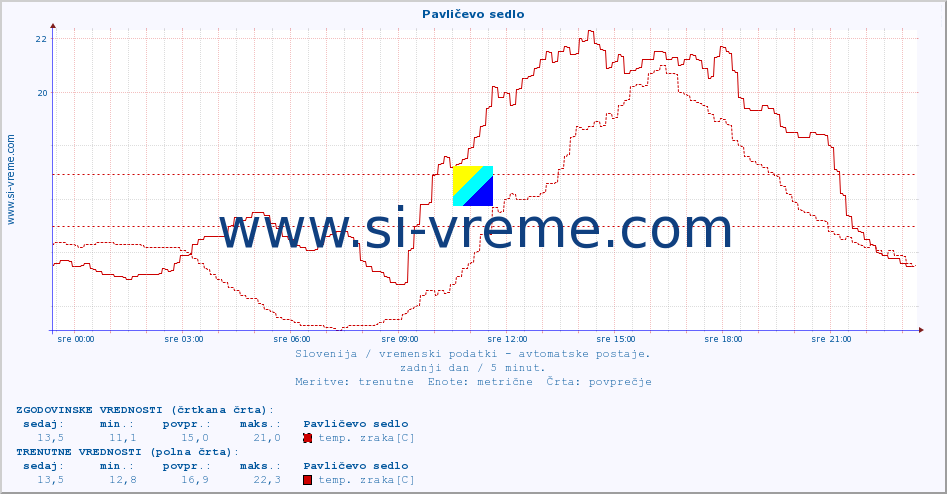 POVPREČJE :: Pavličevo sedlo :: temp. zraka | vlaga | smer vetra | hitrost vetra | sunki vetra | tlak | padavine | sonce | temp. tal  5cm | temp. tal 10cm | temp. tal 20cm | temp. tal 30cm | temp. tal 50cm :: zadnji dan / 5 minut.