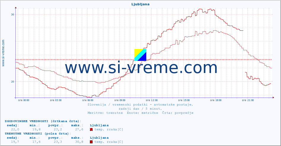 POVPREČJE :: Rateče :: temp. zraka | vlaga | smer vetra | hitrost vetra | sunki vetra | tlak | padavine | sonce | temp. tal  5cm | temp. tal 10cm | temp. tal 20cm | temp. tal 30cm | temp. tal 50cm :: zadnji dan / 5 minut.