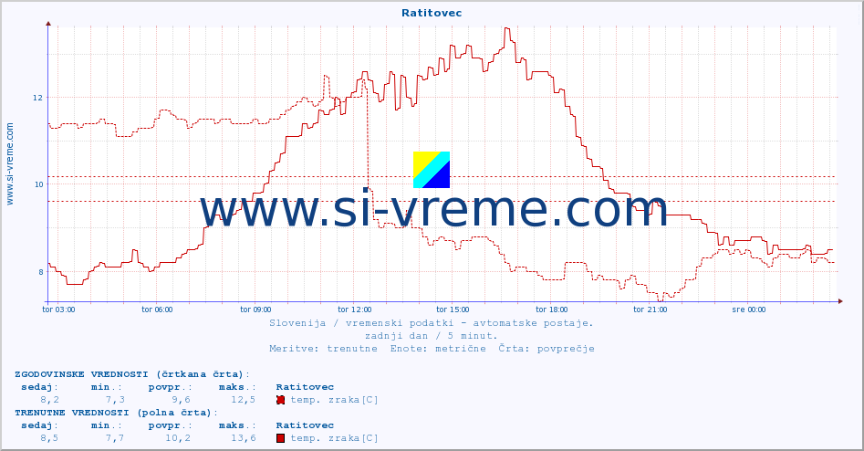 POVPREČJE :: Ratitovec :: temp. zraka | vlaga | smer vetra | hitrost vetra | sunki vetra | tlak | padavine | sonce | temp. tal  5cm | temp. tal 10cm | temp. tal 20cm | temp. tal 30cm | temp. tal 50cm :: zadnji dan / 5 minut.