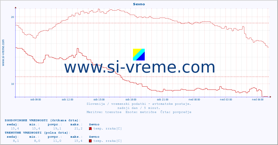 POVPREČJE :: Sevno :: temp. zraka | vlaga | smer vetra | hitrost vetra | sunki vetra | tlak | padavine | sonce | temp. tal  5cm | temp. tal 10cm | temp. tal 20cm | temp. tal 30cm | temp. tal 50cm :: zadnji dan / 5 minut.