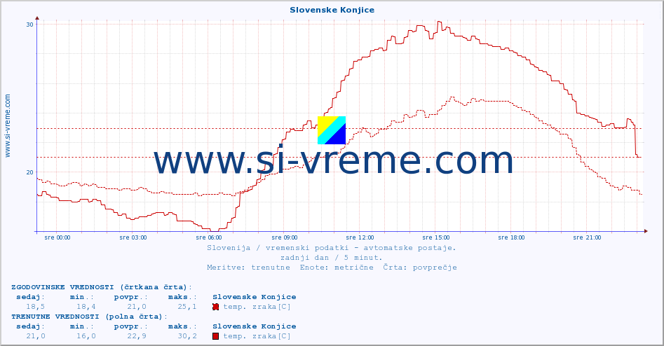 POVPREČJE :: Slovenske Konjice :: temp. zraka | vlaga | smer vetra | hitrost vetra | sunki vetra | tlak | padavine | sonce | temp. tal  5cm | temp. tal 10cm | temp. tal 20cm | temp. tal 30cm | temp. tal 50cm :: zadnji dan / 5 minut.