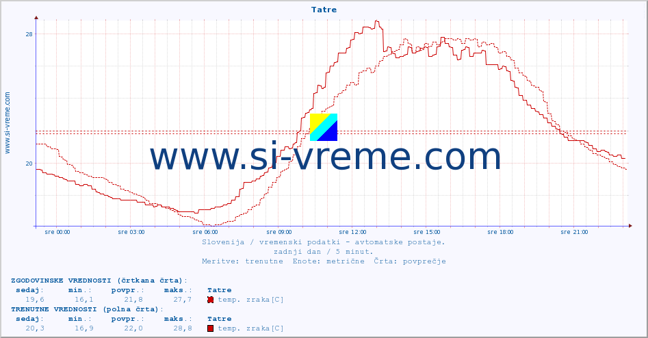 POVPREČJE :: Tatre :: temp. zraka | vlaga | smer vetra | hitrost vetra | sunki vetra | tlak | padavine | sonce | temp. tal  5cm | temp. tal 10cm | temp. tal 20cm | temp. tal 30cm | temp. tal 50cm :: zadnji dan / 5 minut.