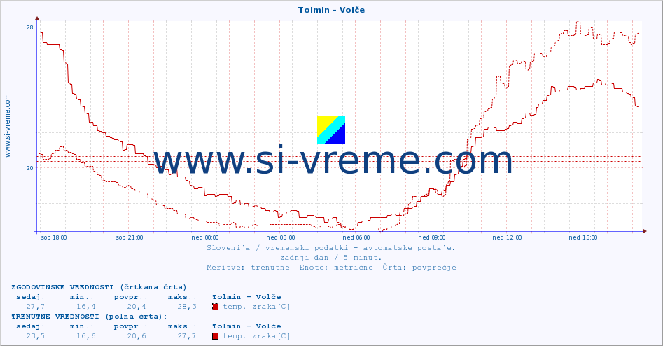 POVPREČJE :: Tolmin - Volče :: temp. zraka | vlaga | smer vetra | hitrost vetra | sunki vetra | tlak | padavine | sonce | temp. tal  5cm | temp. tal 10cm | temp. tal 20cm | temp. tal 30cm | temp. tal 50cm :: zadnji dan / 5 minut.