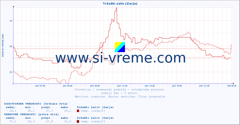 POVPREČJE :: Tržaški zaliv (Zarja) :: temp. zraka | vlaga | smer vetra | hitrost vetra | sunki vetra | tlak | padavine | sonce | temp. tal  5cm | temp. tal 10cm | temp. tal 20cm | temp. tal 30cm | temp. tal 50cm :: zadnji dan / 5 minut.