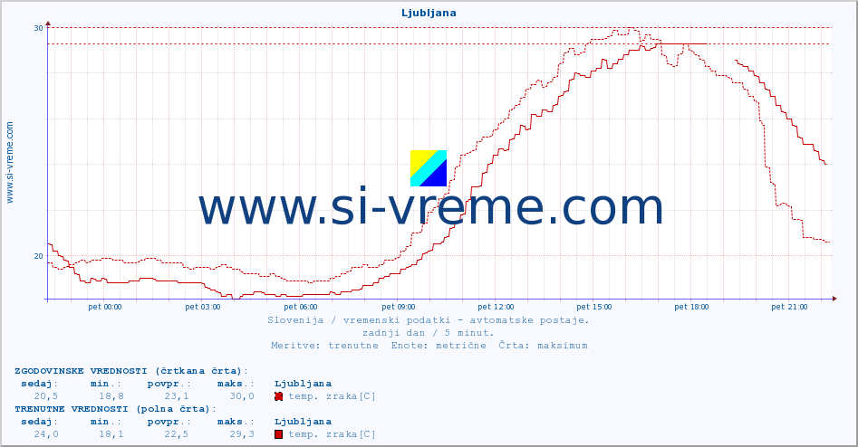 POVPREČJE :: Ljubljana :: temp. zraka | vlaga | smer vetra | hitrost vetra | sunki vetra | tlak | padavine | sonce | temp. tal  5cm | temp. tal 10cm | temp. tal 20cm | temp. tal 30cm | temp. tal 50cm :: zadnji dan / 5 minut.