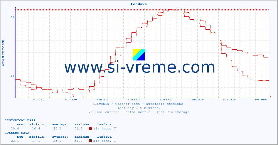  :: Lendava :: air temp. | humi- dity | wind dir. | wind speed | wind gusts | air pressure | precipi- tation | sun strength | soil temp. 5cm / 2in | soil temp. 10cm / 4in | soil temp. 20cm / 8in | soil temp. 30cm / 12in | soil temp. 50cm / 20in :: last day / 5 minutes.