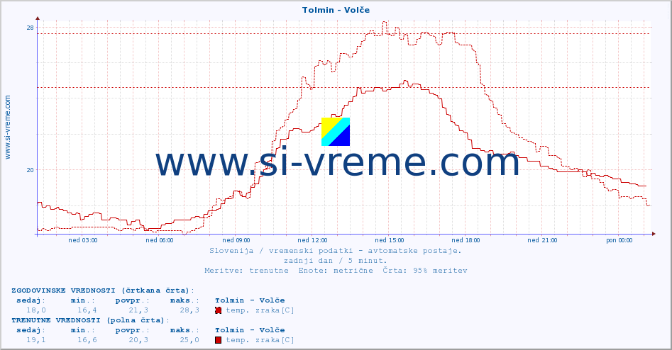 POVPREČJE :: Tolmin - Volče :: temp. zraka | vlaga | smer vetra | hitrost vetra | sunki vetra | tlak | padavine | sonce | temp. tal  5cm | temp. tal 10cm | temp. tal 20cm | temp. tal 30cm | temp. tal 50cm :: zadnji dan / 5 minut.