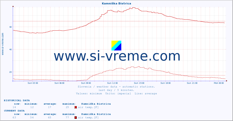  :: Kamniška Bistrica :: air temp. | humi- dity | wind dir. | wind speed | wind gusts | air pressure | precipi- tation | sun strength | soil temp. 5cm / 2in | soil temp. 10cm / 4in | soil temp. 20cm / 8in | soil temp. 30cm / 12in | soil temp. 50cm / 20in :: last day / 5 minutes.