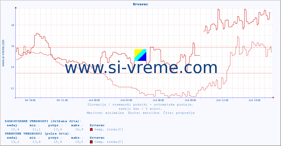 POVPREČJE :: Krvavec :: temp. zraka | vlaga | smer vetra | hitrost vetra | sunki vetra | tlak | padavine | sonce | temp. tal  5cm | temp. tal 10cm | temp. tal 20cm | temp. tal 30cm | temp. tal 50cm :: zadnji dan / 5 minut.