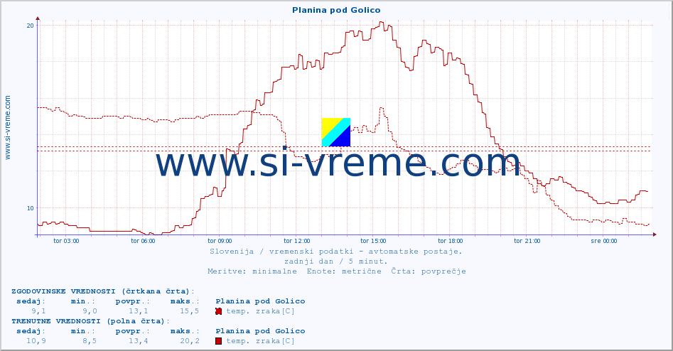 POVPREČJE :: Planina pod Golico :: temp. zraka | vlaga | smer vetra | hitrost vetra | sunki vetra | tlak | padavine | sonce | temp. tal  5cm | temp. tal 10cm | temp. tal 20cm | temp. tal 30cm | temp. tal 50cm :: zadnji dan / 5 minut.