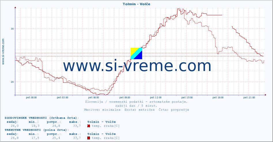 POVPREČJE :: Tolmin - Volče :: temp. zraka | vlaga | smer vetra | hitrost vetra | sunki vetra | tlak | padavine | sonce | temp. tal  5cm | temp. tal 10cm | temp. tal 20cm | temp. tal 30cm | temp. tal 50cm :: zadnji dan / 5 minut.