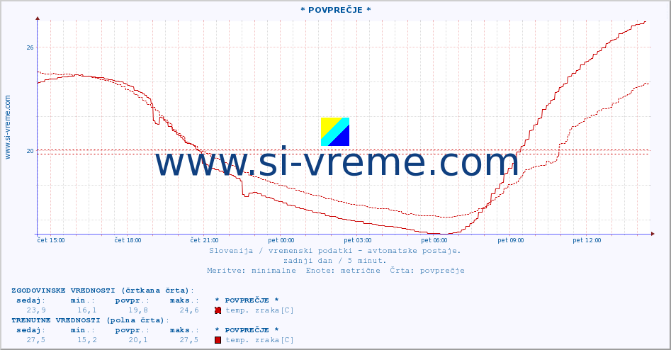 POVPREČJE :: * POVPREČJE * :: temp. zraka | vlaga | smer vetra | hitrost vetra | sunki vetra | tlak | padavine | sonce | temp. tal  5cm | temp. tal 10cm | temp. tal 20cm | temp. tal 30cm | temp. tal 50cm :: zadnji dan / 5 minut.