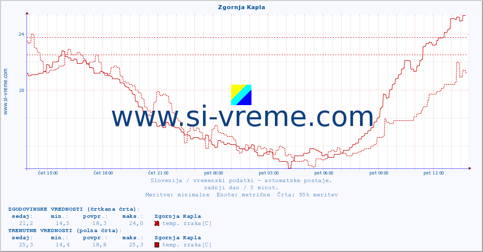 POVPREČJE :: Zgornja Kapla :: temp. zraka | vlaga | smer vetra | hitrost vetra | sunki vetra | tlak | padavine | sonce | temp. tal  5cm | temp. tal 10cm | temp. tal 20cm | temp. tal 30cm | temp. tal 50cm :: zadnji dan / 5 minut.