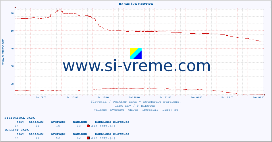  :: Kamniška Bistrica :: air temp. | humi- dity | wind dir. | wind speed | wind gusts | air pressure | precipi- tation | sun strength | soil temp. 5cm / 2in | soil temp. 10cm / 4in | soil temp. 20cm / 8in | soil temp. 30cm / 12in | soil temp. 50cm / 20in :: last day / 5 minutes.