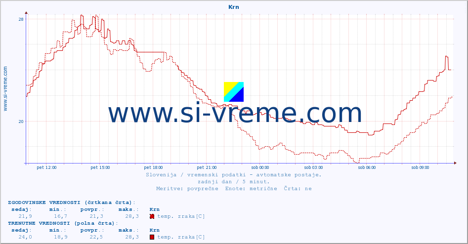 POVPREČJE :: Krn :: temp. zraka | vlaga | smer vetra | hitrost vetra | sunki vetra | tlak | padavine | sonce | temp. tal  5cm | temp. tal 10cm | temp. tal 20cm | temp. tal 30cm | temp. tal 50cm :: zadnji dan / 5 minut.