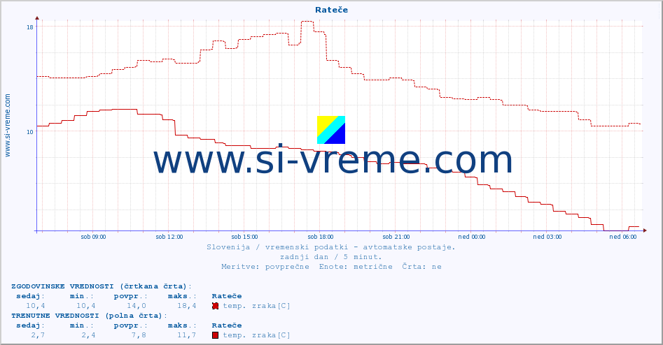 POVPREČJE :: Rateče :: temp. zraka | vlaga | smer vetra | hitrost vetra | sunki vetra | tlak | padavine | sonce | temp. tal  5cm | temp. tal 10cm | temp. tal 20cm | temp. tal 30cm | temp. tal 50cm :: zadnji dan / 5 minut.