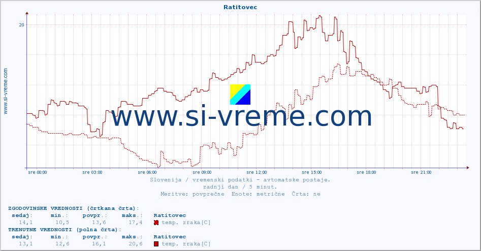 POVPREČJE :: Ratitovec :: temp. zraka | vlaga | smer vetra | hitrost vetra | sunki vetra | tlak | padavine | sonce | temp. tal  5cm | temp. tal 10cm | temp. tal 20cm | temp. tal 30cm | temp. tal 50cm :: zadnji dan / 5 minut.