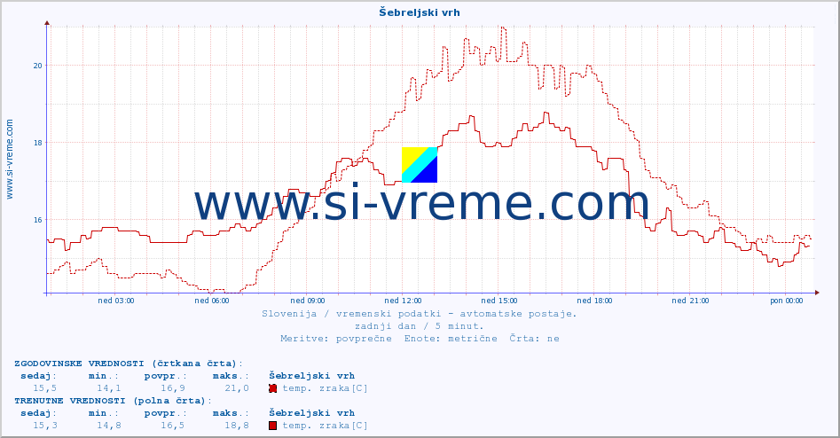 POVPREČJE :: Šebreljski vrh :: temp. zraka | vlaga | smer vetra | hitrost vetra | sunki vetra | tlak | padavine | sonce | temp. tal  5cm | temp. tal 10cm | temp. tal 20cm | temp. tal 30cm | temp. tal 50cm :: zadnji dan / 5 minut.