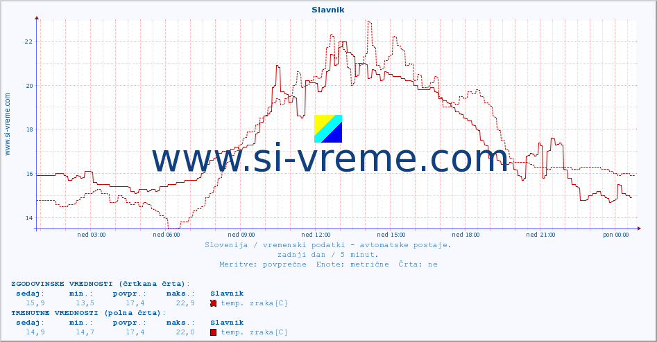 POVPREČJE :: Slavnik :: temp. zraka | vlaga | smer vetra | hitrost vetra | sunki vetra | tlak | padavine | sonce | temp. tal  5cm | temp. tal 10cm | temp. tal 20cm | temp. tal 30cm | temp. tal 50cm :: zadnji dan / 5 minut.