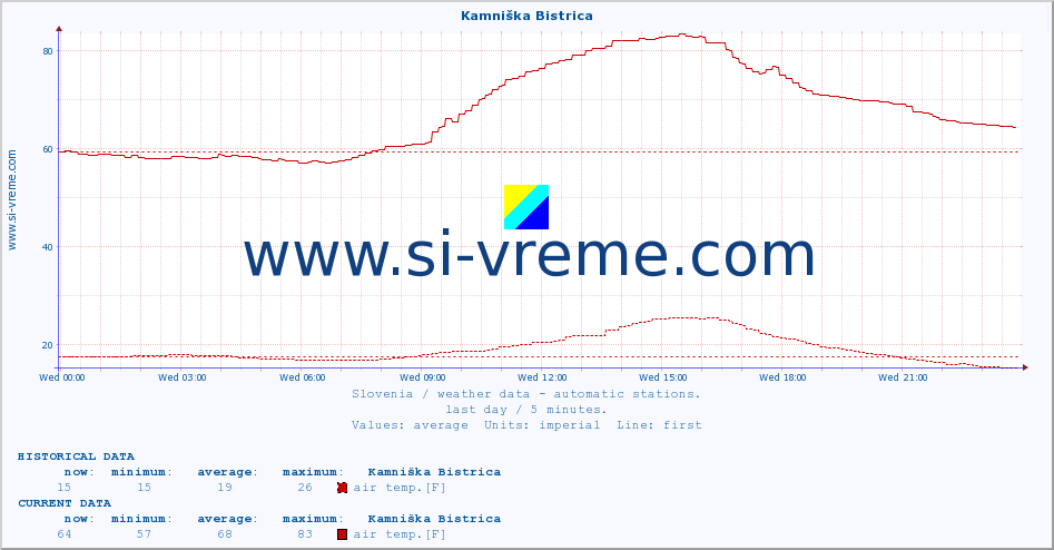 :: Kamniška Bistrica :: air temp. | humi- dity | wind dir. | wind speed | wind gusts | air pressure | precipi- tation | sun strength | soil temp. 5cm / 2in | soil temp. 10cm / 4in | soil temp. 20cm / 8in | soil temp. 30cm / 12in | soil temp. 50cm / 20in :: last day / 5 minutes.