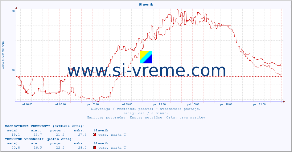 POVPREČJE :: Slavnik :: temp. zraka | vlaga | smer vetra | hitrost vetra | sunki vetra | tlak | padavine | sonce | temp. tal  5cm | temp. tal 10cm | temp. tal 20cm | temp. tal 30cm | temp. tal 50cm :: zadnji dan / 5 minut.