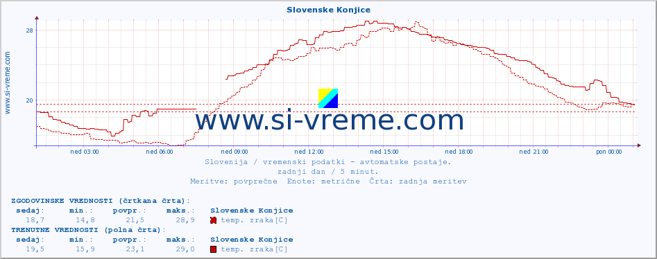 POVPREČJE :: Slovenske Konjice :: temp. zraka | vlaga | smer vetra | hitrost vetra | sunki vetra | tlak | padavine | sonce | temp. tal  5cm | temp. tal 10cm | temp. tal 20cm | temp. tal 30cm | temp. tal 50cm :: zadnji dan / 5 minut.