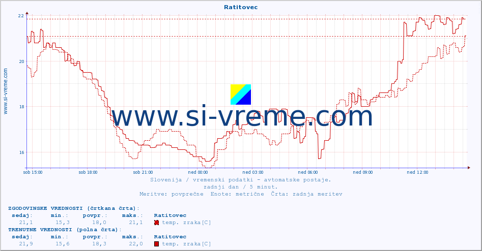 POVPREČJE :: Ratitovec :: temp. zraka | vlaga | smer vetra | hitrost vetra | sunki vetra | tlak | padavine | sonce | temp. tal  5cm | temp. tal 10cm | temp. tal 20cm | temp. tal 30cm | temp. tal 50cm :: zadnji dan / 5 minut.