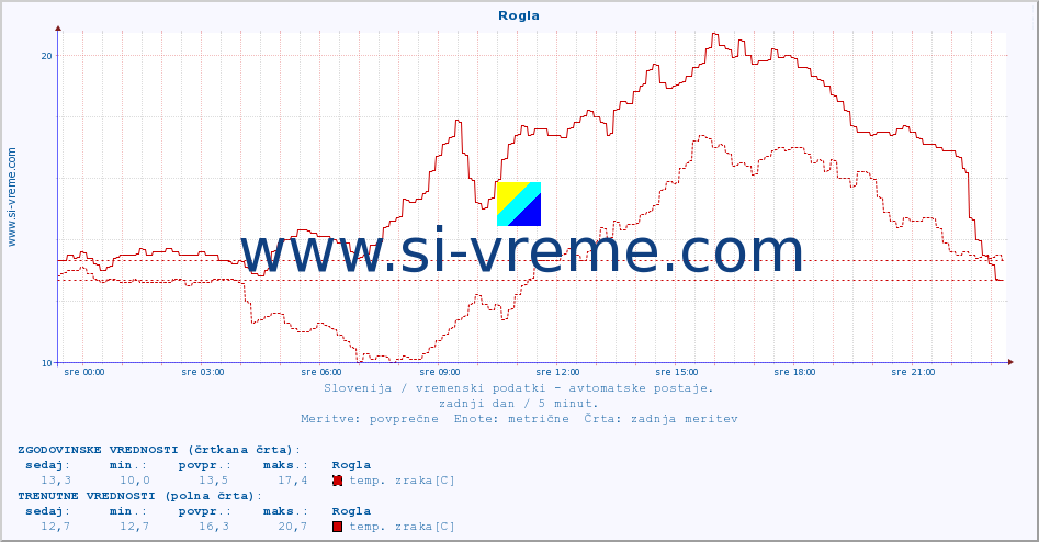 POVPREČJE :: Rogla :: temp. zraka | vlaga | smer vetra | hitrost vetra | sunki vetra | tlak | padavine | sonce | temp. tal  5cm | temp. tal 10cm | temp. tal 20cm | temp. tal 30cm | temp. tal 50cm :: zadnji dan / 5 minut.