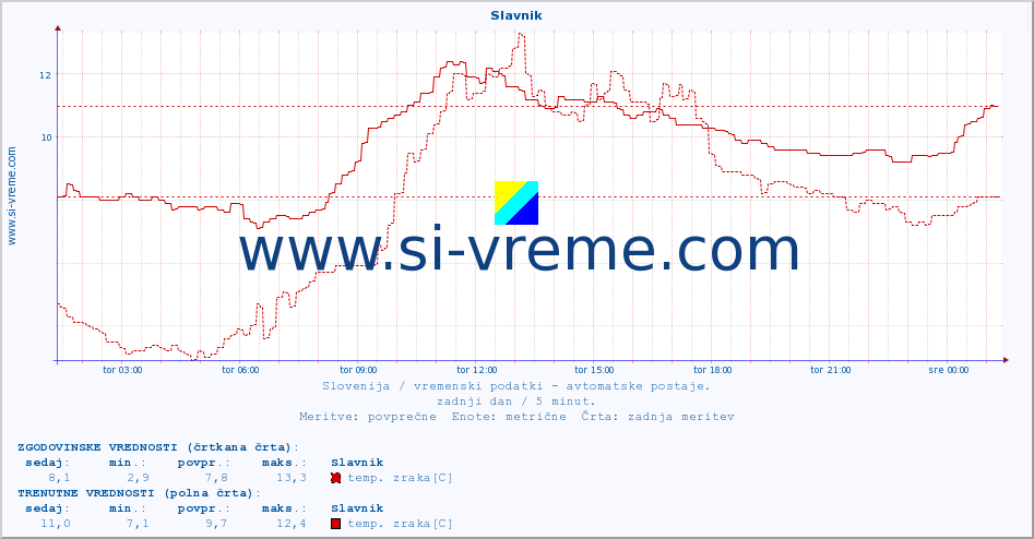 POVPREČJE :: Slavnik :: temp. zraka | vlaga | smer vetra | hitrost vetra | sunki vetra | tlak | padavine | sonce | temp. tal  5cm | temp. tal 10cm | temp. tal 20cm | temp. tal 30cm | temp. tal 50cm :: zadnji dan / 5 minut.