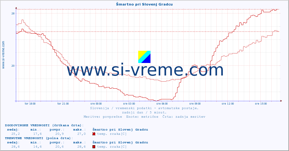 POVPREČJE :: Šmartno pri Slovenj Gradcu :: temp. zraka | vlaga | smer vetra | hitrost vetra | sunki vetra | tlak | padavine | sonce | temp. tal  5cm | temp. tal 10cm | temp. tal 20cm | temp. tal 30cm | temp. tal 50cm :: zadnji dan / 5 minut.