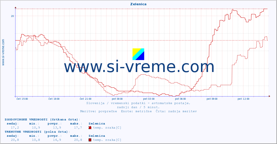 POVPREČJE :: Zelenica :: temp. zraka | vlaga | smer vetra | hitrost vetra | sunki vetra | tlak | padavine | sonce | temp. tal  5cm | temp. tal 10cm | temp. tal 20cm | temp. tal 30cm | temp. tal 50cm :: zadnji dan / 5 minut.