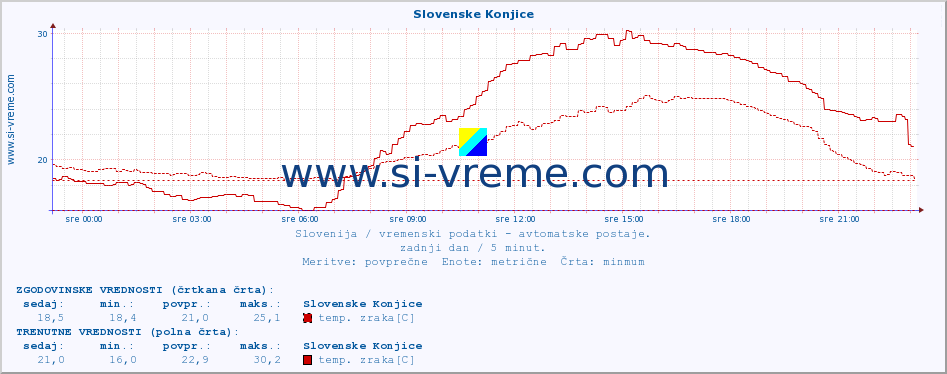 POVPREČJE :: Slovenske Konjice :: temp. zraka | vlaga | smer vetra | hitrost vetra | sunki vetra | tlak | padavine | sonce | temp. tal  5cm | temp. tal 10cm | temp. tal 20cm | temp. tal 30cm | temp. tal 50cm :: zadnji dan / 5 minut.