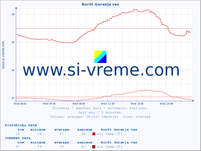  :: Boršt Gorenja vas :: air temp. | humi- dity | wind dir. | wind speed | wind gusts | air pressure | precipi- tation | sun strength | soil temp. 5cm / 2in | soil temp. 10cm / 4in | soil temp. 20cm / 8in | soil temp. 30cm / 12in | soil temp. 50cm / 20in :: last day / 5 minutes.
