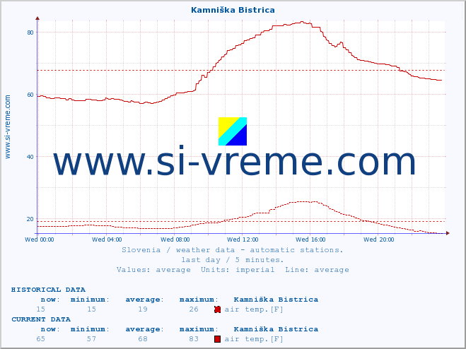  :: Kamniška Bistrica :: air temp. | humi- dity | wind dir. | wind speed | wind gusts | air pressure | precipi- tation | sun strength | soil temp. 5cm / 2in | soil temp. 10cm / 4in | soil temp. 20cm / 8in | soil temp. 30cm / 12in | soil temp. 50cm / 20in :: last day / 5 minutes.