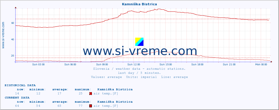  :: Kamniška Bistrica :: air temp. | humi- dity | wind dir. | wind speed | wind gusts | air pressure | precipi- tation | sun strength | soil temp. 5cm / 2in | soil temp. 10cm / 4in | soil temp. 20cm / 8in | soil temp. 30cm / 12in | soil temp. 50cm / 20in :: last day / 5 minutes.