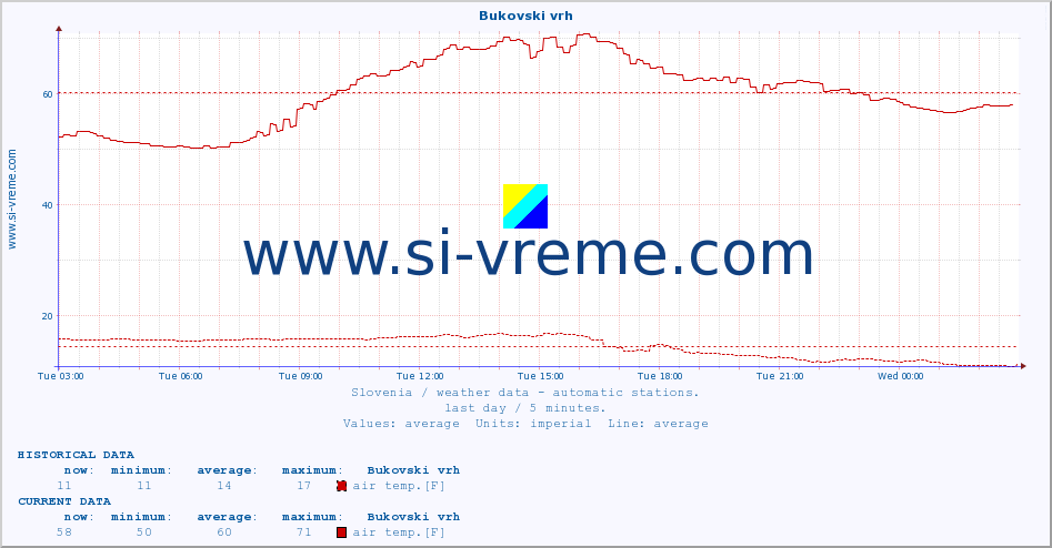  :: Bukovski vrh :: air temp. | humi- dity | wind dir. | wind speed | wind gusts | air pressure | precipi- tation | sun strength | soil temp. 5cm / 2in | soil temp. 10cm / 4in | soil temp. 20cm / 8in | soil temp. 30cm / 12in | soil temp. 50cm / 20in :: last day / 5 minutes.