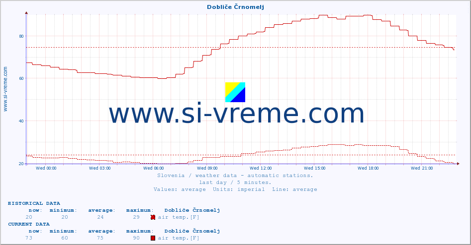  :: Dobliče Črnomelj :: air temp. | humi- dity | wind dir. | wind speed | wind gusts | air pressure | precipi- tation | sun strength | soil temp. 5cm / 2in | soil temp. 10cm / 4in | soil temp. 20cm / 8in | soil temp. 30cm / 12in | soil temp. 50cm / 20in :: last day / 5 minutes.