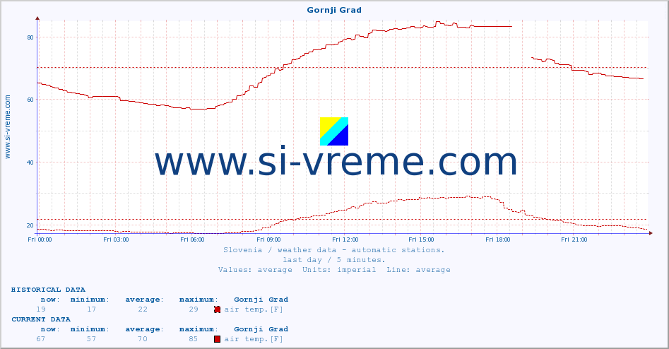  :: Gornji Grad :: air temp. | humi- dity | wind dir. | wind speed | wind gusts | air pressure | precipi- tation | sun strength | soil temp. 5cm / 2in | soil temp. 10cm / 4in | soil temp. 20cm / 8in | soil temp. 30cm / 12in | soil temp. 50cm / 20in :: last day / 5 minutes.