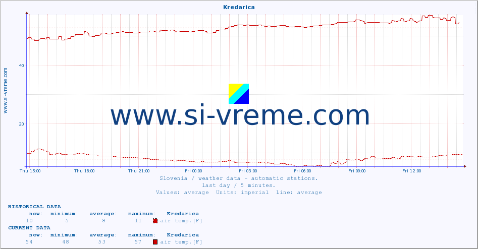  :: Kredarica :: air temp. | humi- dity | wind dir. | wind speed | wind gusts | air pressure | precipi- tation | sun strength | soil temp. 5cm / 2in | soil temp. 10cm / 4in | soil temp. 20cm / 8in | soil temp. 30cm / 12in | soil temp. 50cm / 20in :: last day / 5 minutes.