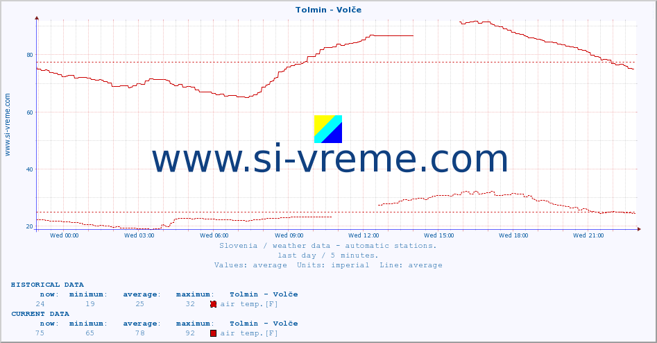  :: Tolmin - Volče :: air temp. | humi- dity | wind dir. | wind speed | wind gusts | air pressure | precipi- tation | sun strength | soil temp. 5cm / 2in | soil temp. 10cm / 4in | soil temp. 20cm / 8in | soil temp. 30cm / 12in | soil temp. 50cm / 20in :: last day / 5 minutes.
