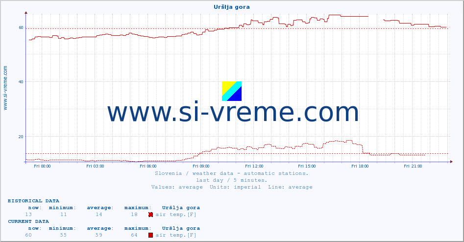  :: Uršlja gora :: air temp. | humi- dity | wind dir. | wind speed | wind gusts | air pressure | precipi- tation | sun strength | soil temp. 5cm / 2in | soil temp. 10cm / 4in | soil temp. 20cm / 8in | soil temp. 30cm / 12in | soil temp. 50cm / 20in :: last day / 5 minutes.